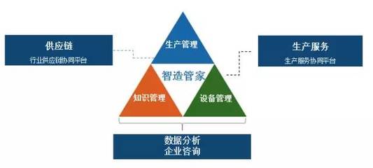 智能制造與互聯(lián)網(wǎng)領(lǐng)域的15個(gè)創(chuàng)業(yè)項(xiàng)目 企業(yè)管理咨詢視角