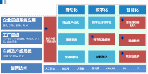 數(shù)字先鋒 · 乘風(fēng)破浪 法本信息創(chuàng)新驅(qū)動(dòng)制造業(yè)數(shù)字化，助推企業(yè)高質(zhì)量發(fā)展最強(qiáng)音