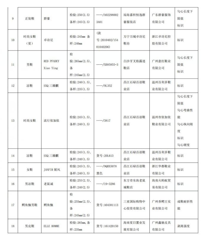 海南鞋類(lèi)市場(chǎng)警鐘 18批次皮鞋不合格背后的質(zhì)量隱憂(yōu)